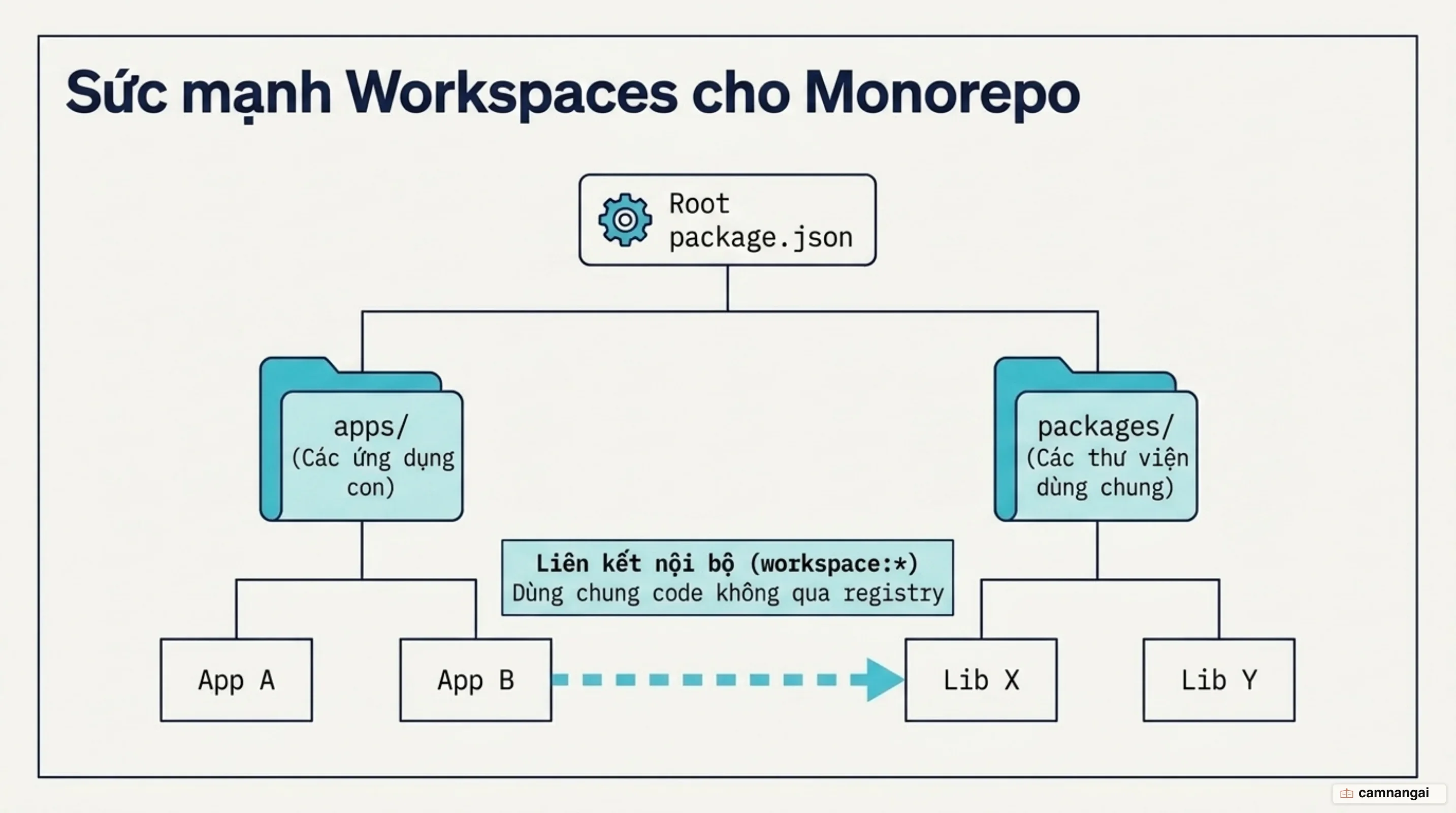 Cấu trúc monorepo với Yarn Workspaces: package.json gốc liên kết apps và packages
