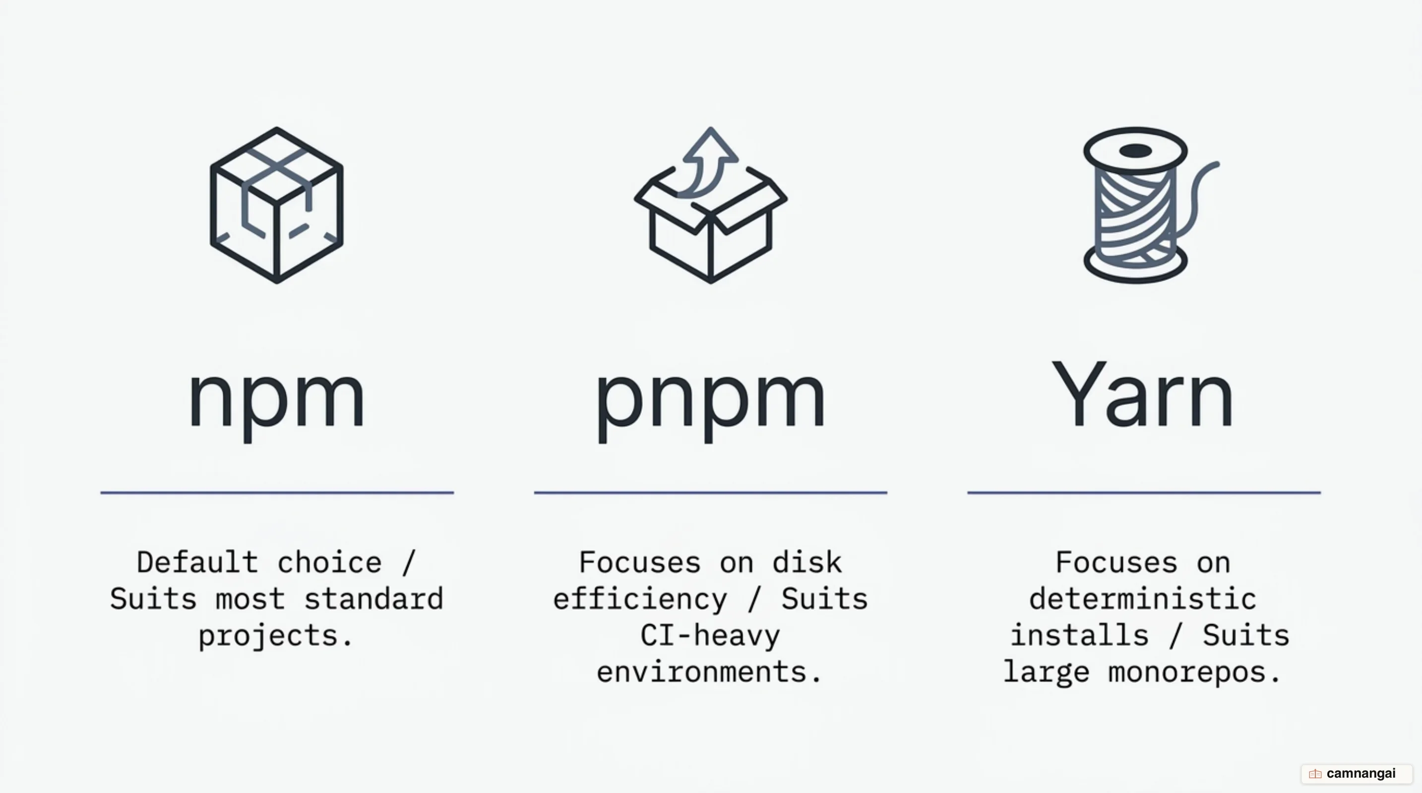npm, pnpm and Yarn compared by the kind of project each one suits